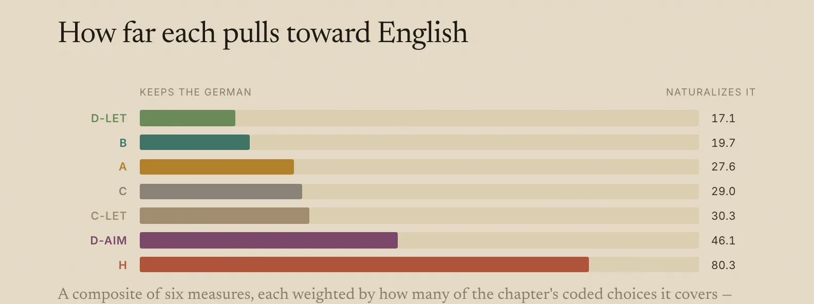 How far each version pulls toward English — the six machine versions cluster low; the human sits far out beyond them.